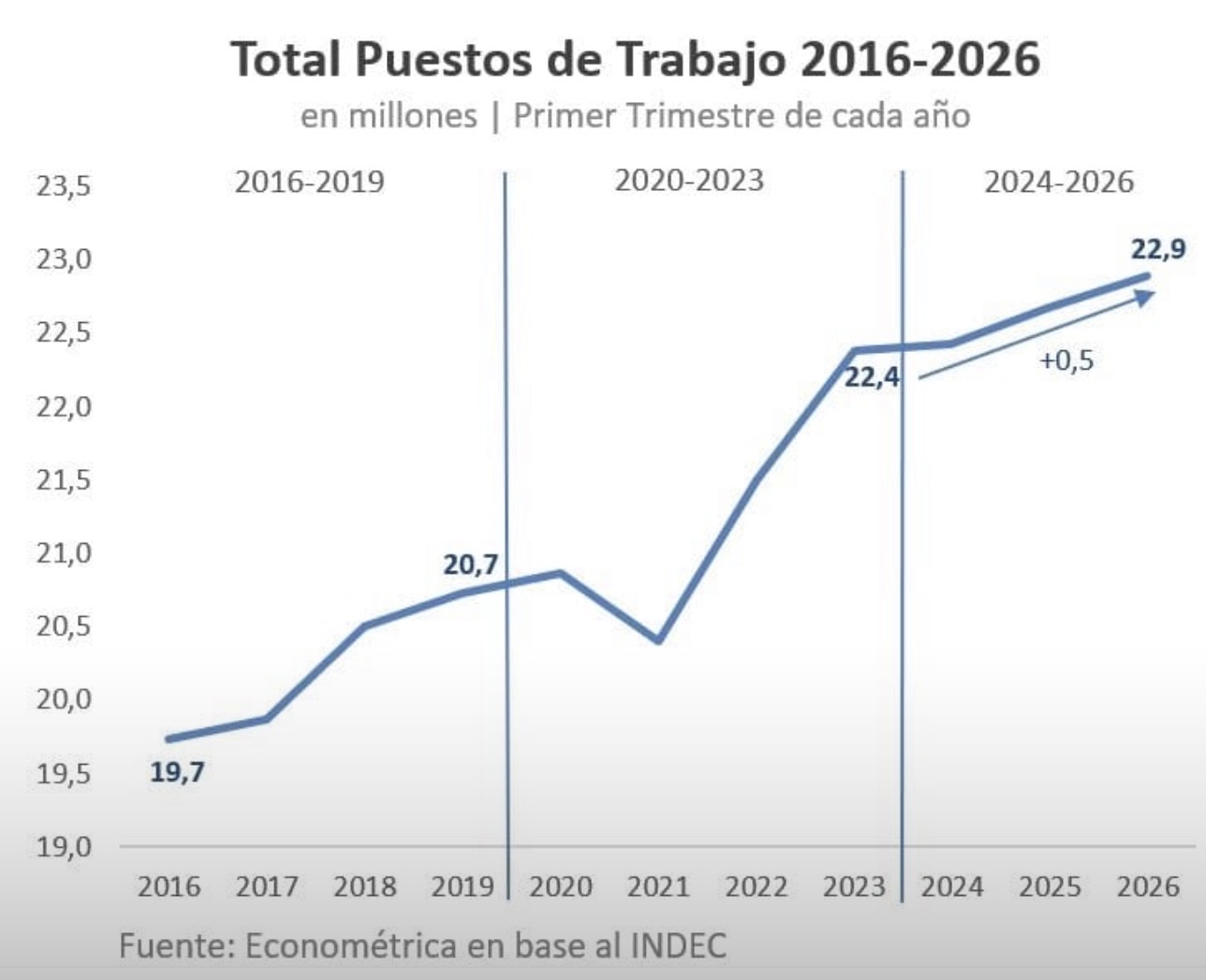 Enorme suba del Empleo Total en Argentina
