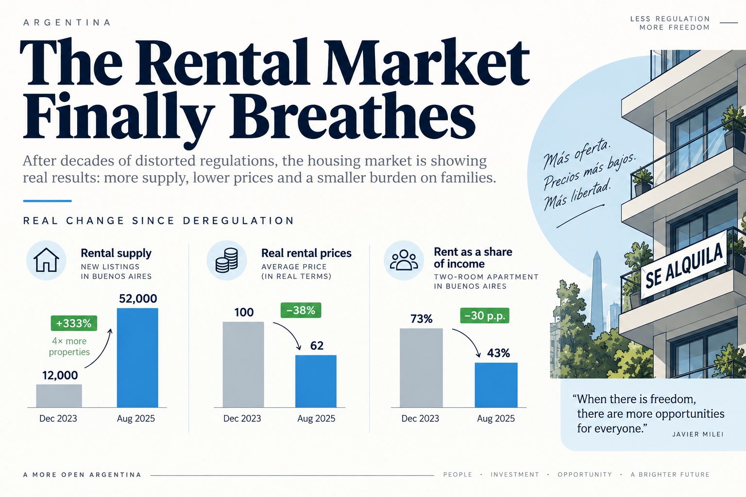 The Rent Bill, the $27 Billion, and the Questions Argentina’s Press Missed